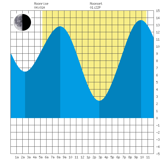 Port Graham tide chart for Tuesday, May 20, 2025