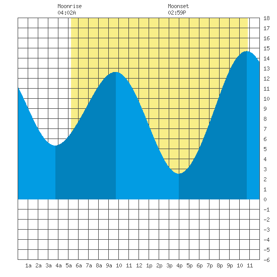 Port Graham tide chart for Wednesday, May 21, 2025