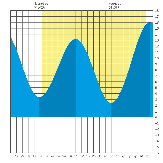 Port Graham tide chart for Thursday, May 22, 2025