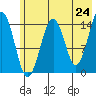 Port Graham tide chart for Saturday, May 24, 2025