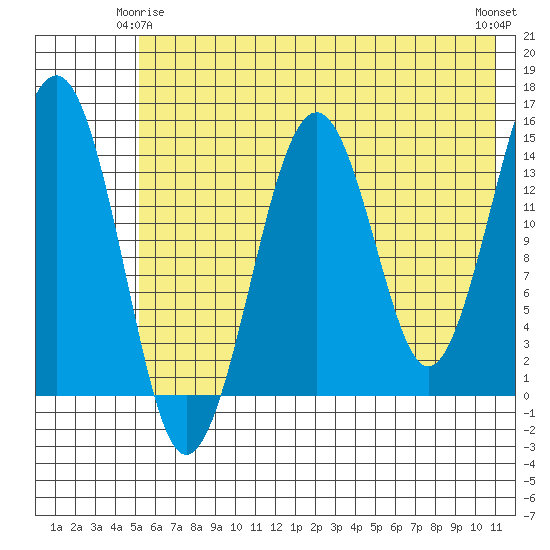 Port Graham tide chart for Sunday, May 25, 2025