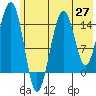 Port Graham tide chart for Tuesday, May 27, 2025