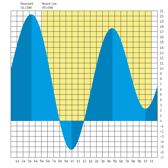 Port Graham tide chart for Wednesday, May 28, 2025