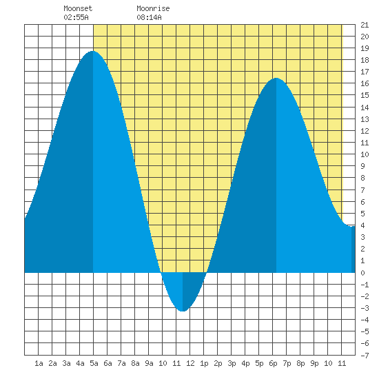 Port Graham tide chart for Friday, May 30, 2025