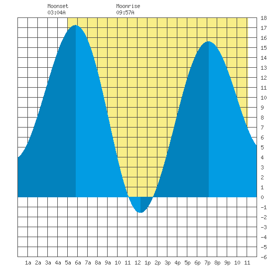 Port Graham tide chart for Saturday, May 31, 2025