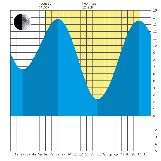 Port Graham tide chart for Sunday, May 4, 2025