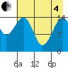 Port Graham tide chart for Sunday, May 4, 2025