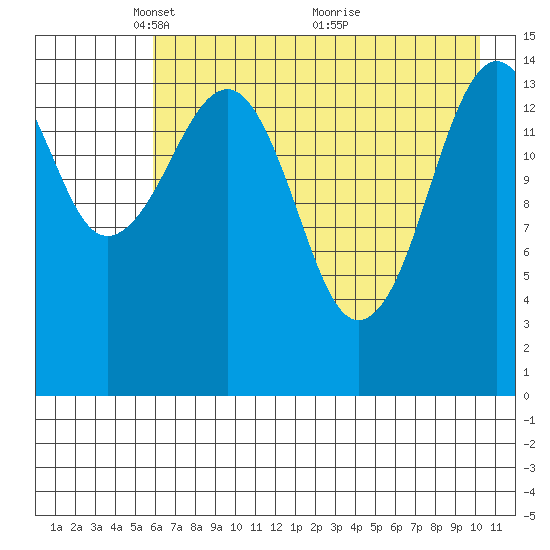Port Graham tide chart for Monday, May 5, 2025