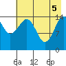 Port Graham tide chart for Monday, May 5, 2025