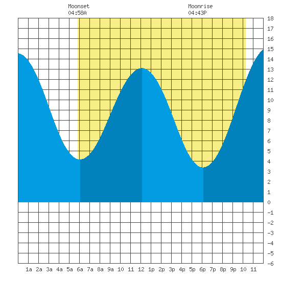 Port Graham tide chart for Wednesday, May 7, 2025