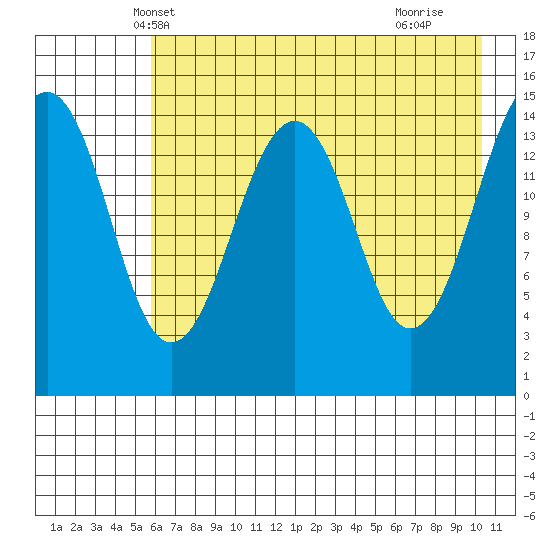 Port Graham tide chart for Thursday, May 8, 2025