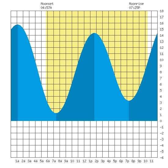 Port Graham tide chart for Friday, May 9, 2025
