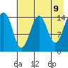 Port Graham tide chart for Friday, May 9, 2025