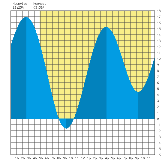 Port Graham tide chart for Wednesday, June 11, 2025