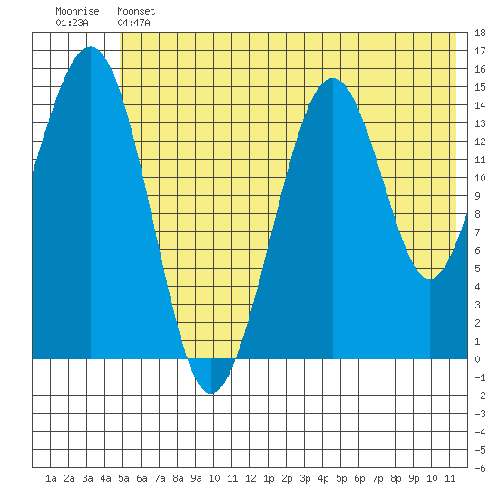 Port Graham tide chart for Thursday, June 12, 2025