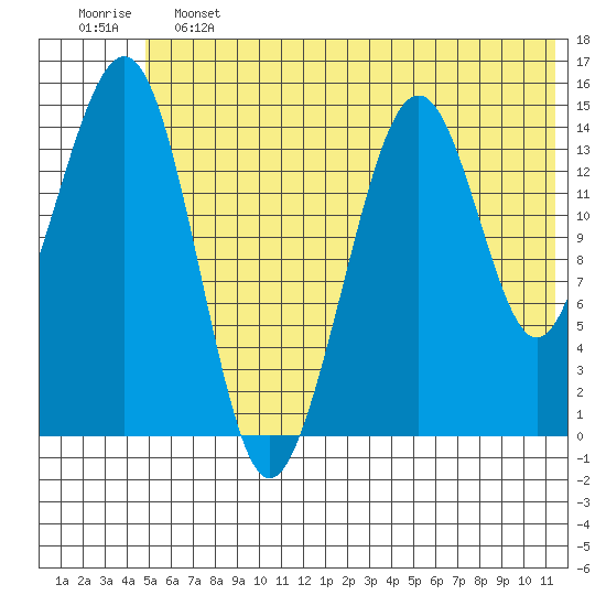 Port Graham tide chart for Friday, June 13, 2025