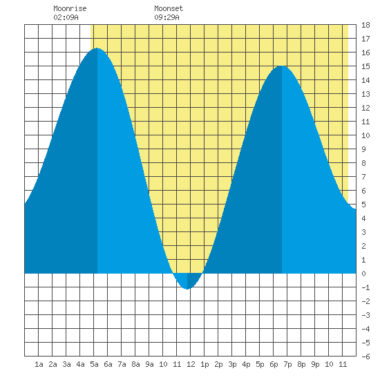 Port Graham tide chart for Sunday, June 15, 2025