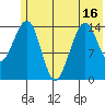 Port Graham tide chart for Monday, June 16, 2025