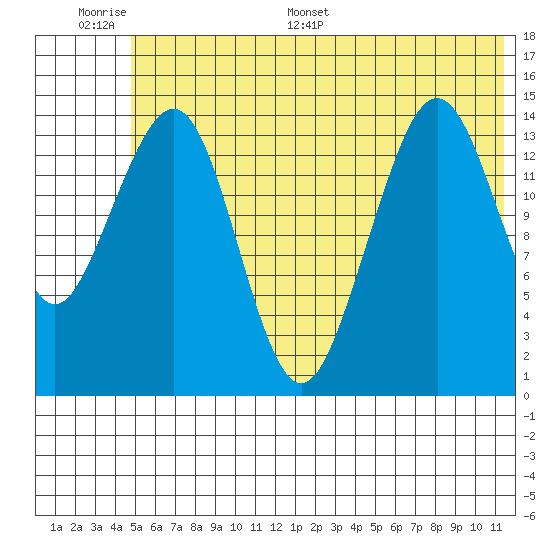 Port Graham tide chart for Tuesday, June 17, 2025