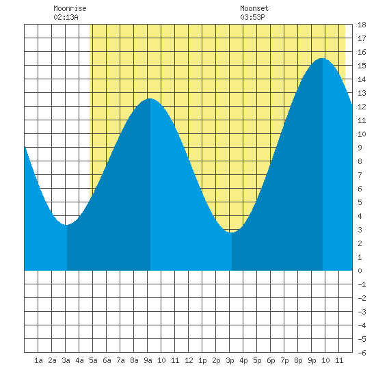 Port Graham tide chart for Thursday, June 19, 2025