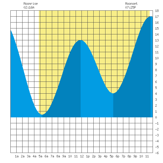 Port Graham tide chart for Saturday, June 21, 2025