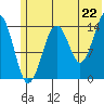 Port Graham tide chart for Sunday, June 22, 2025