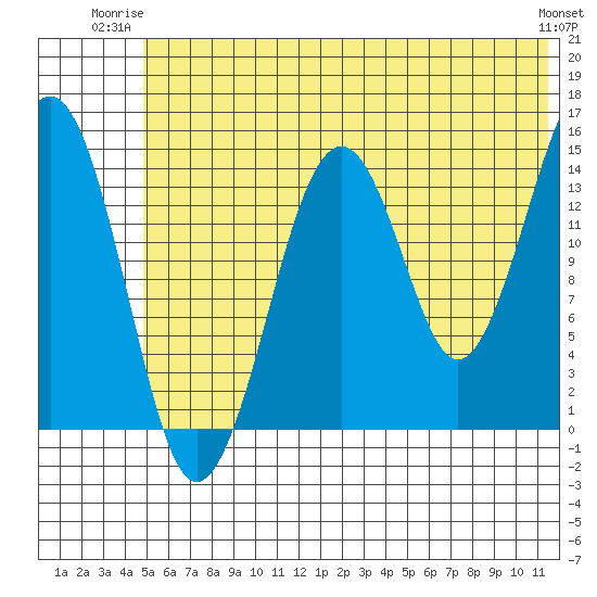 Port Graham tide chart for Monday, June 23, 2025