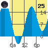 Port Graham tide chart for Wednesday, June 25, 2025
