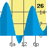 Port Graham tide chart for Thursday, June 26, 2025