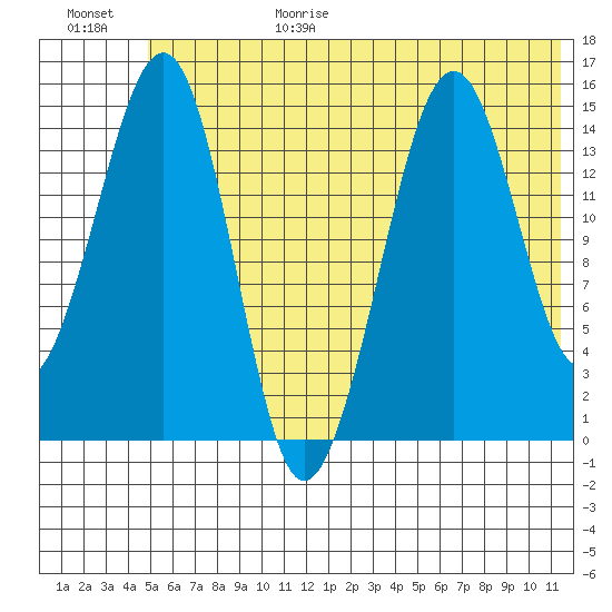 Port Graham tide chart for Sunday, June 29, 2025