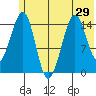 Port Graham tide chart for Sunday, June 29, 2025