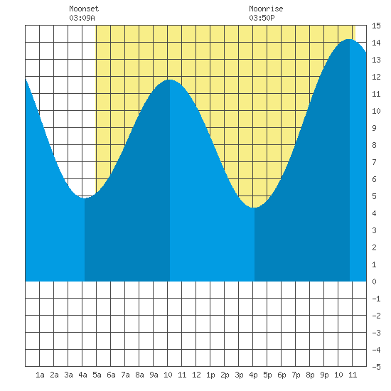 Port Graham tide chart for Wednesday, June 4, 2025