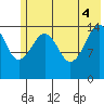 Port Graham tide chart for Wednesday, June 4, 2025