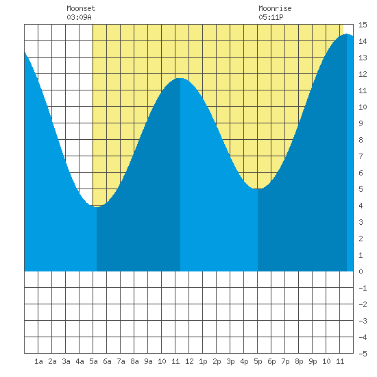 Port Graham tide chart for Thursday, June 5, 2025