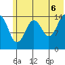 Port Graham tide chart for Friday, June 6, 2025