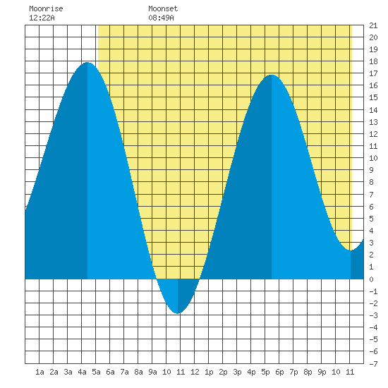 Port Graham tide chart for Sunday, July 13, 2025