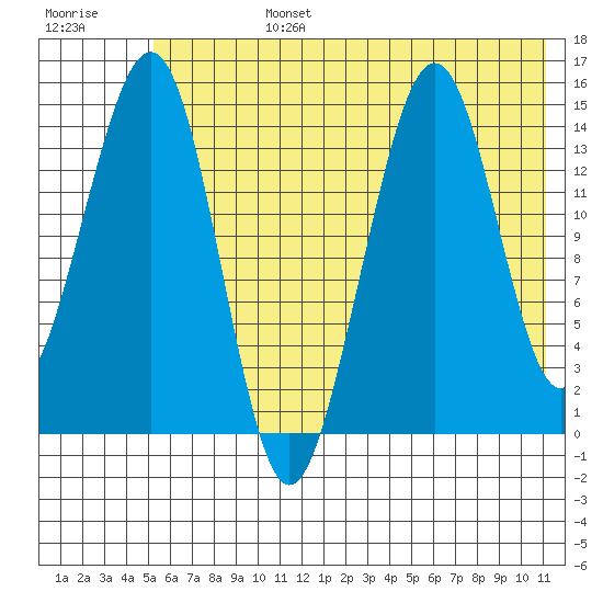 Port Graham tide chart for Monday, July 14, 2025