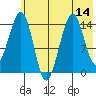 Port Graham tide chart for Monday, July 14, 2025
