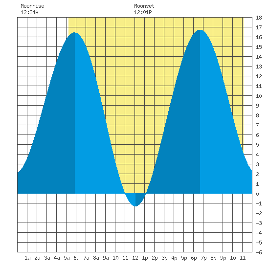 Port Graham tide chart for Tuesday, July 15, 2025