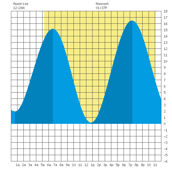 Port Graham tide chart for Wednesday, July 16, 2025