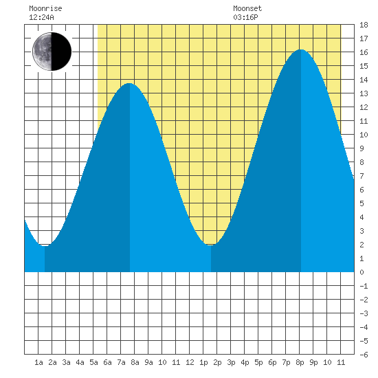 Port Graham tide chart for Thursday, July 17, 2025