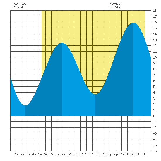 Port Graham tide chart for Friday, July 18, 2025