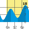 Port Graham tide chart for Friday, July 18, 2025