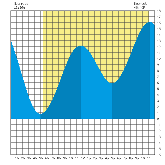 Port Graham tide chart for Sunday, July 20, 2025