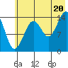 Port Graham tide chart for Sunday, July 20, 2025