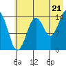 Port Graham tide chart for Monday, July 21, 2025