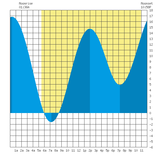 Port Graham tide chart for Tuesday, July 22, 2025
