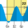 Port Graham tide chart for Tuesday, July 22, 2025