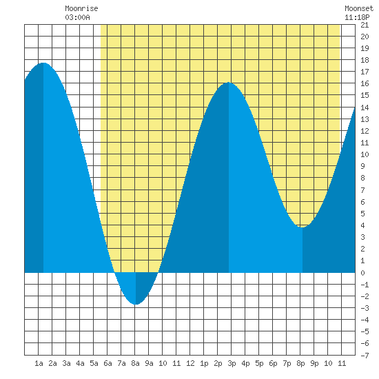 Port Graham tide chart for Wednesday, July 23, 2025