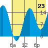 Port Graham tide chart for Wednesday, July 23, 2025